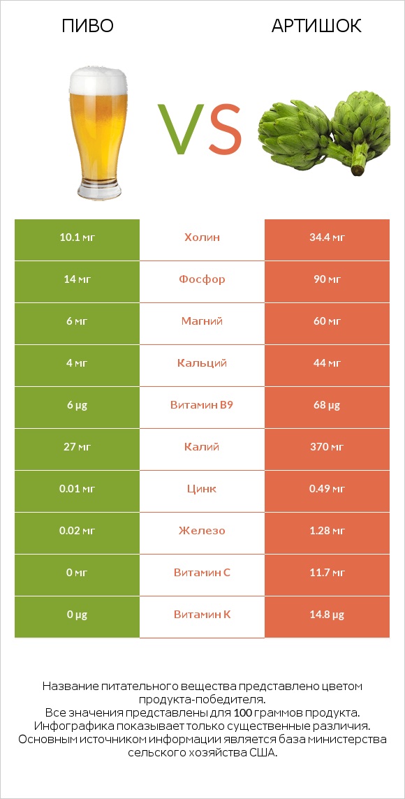 Пиво vs Артишок infographic