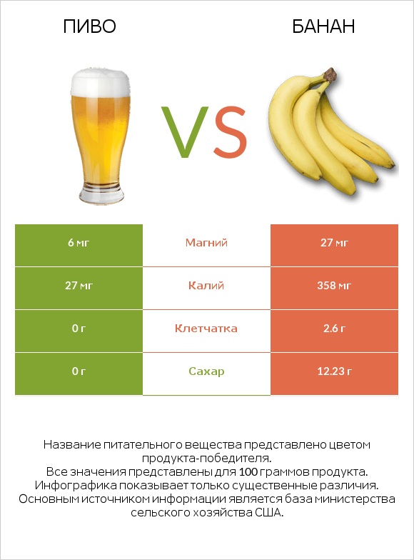 Пиво vs Банан infographic