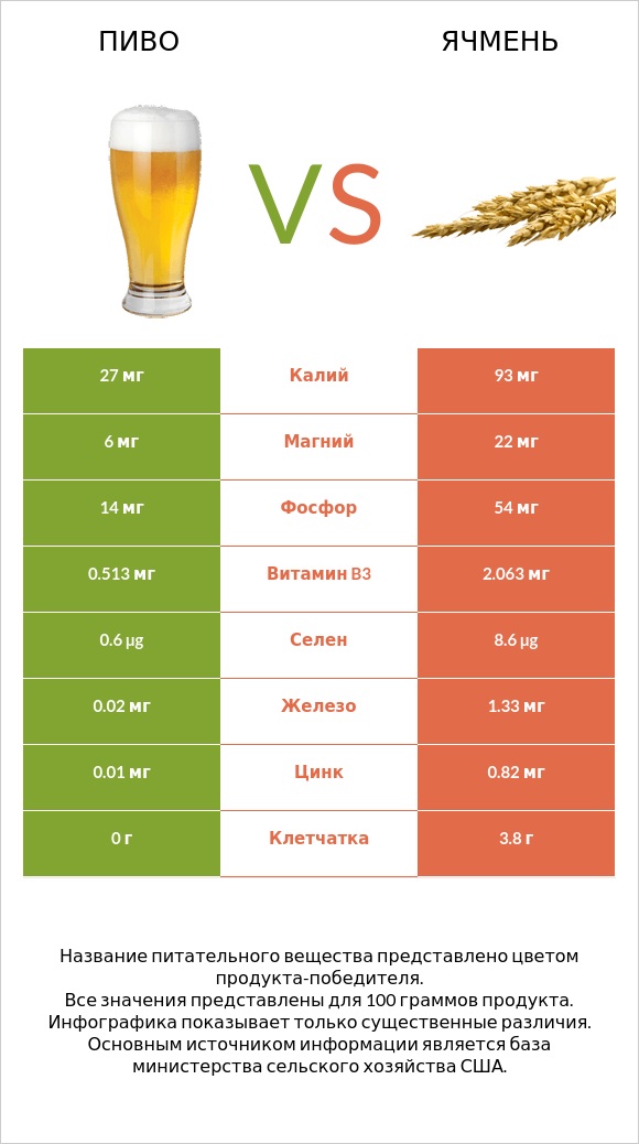 Пиво vs Ячмень infographic