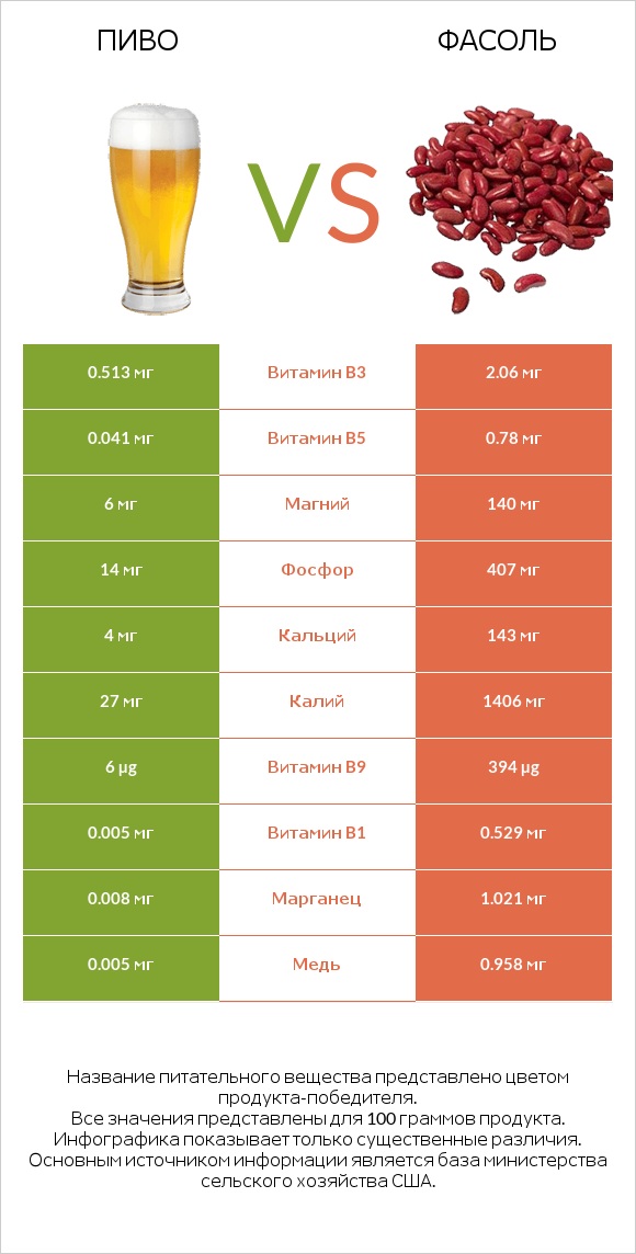 Пиво vs Фасоль infographic