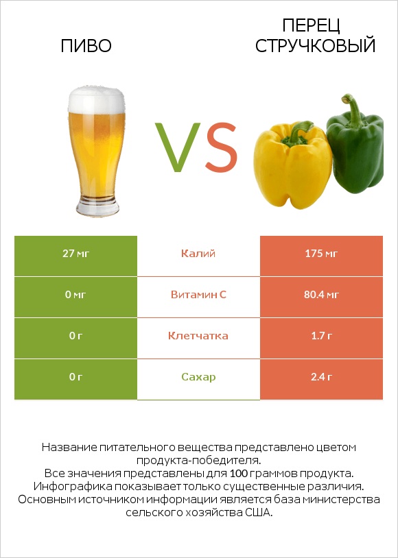 Пиво vs Перец стручковый infographic