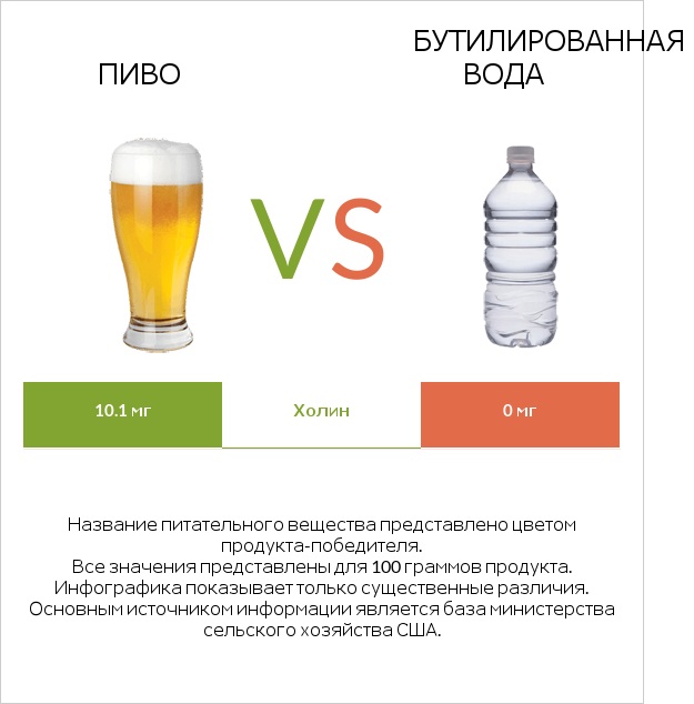 Пиво vs Бутилированная вода infographic