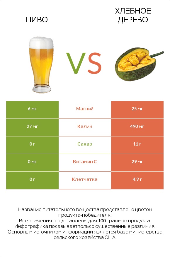 Пиво vs Хлебное дерево infographic