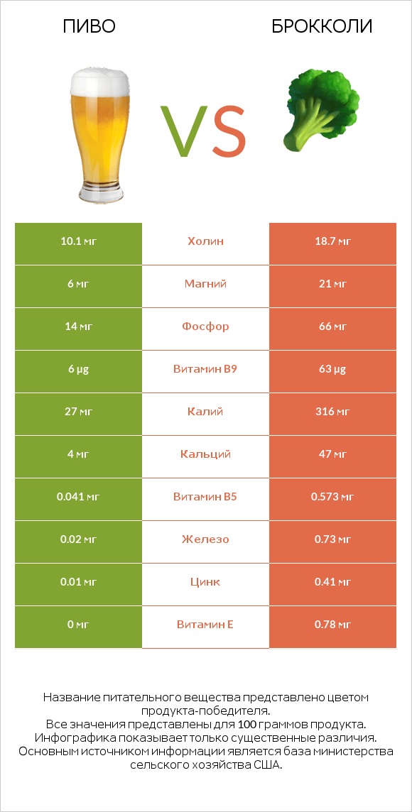 Пиво vs Брокколи infographic