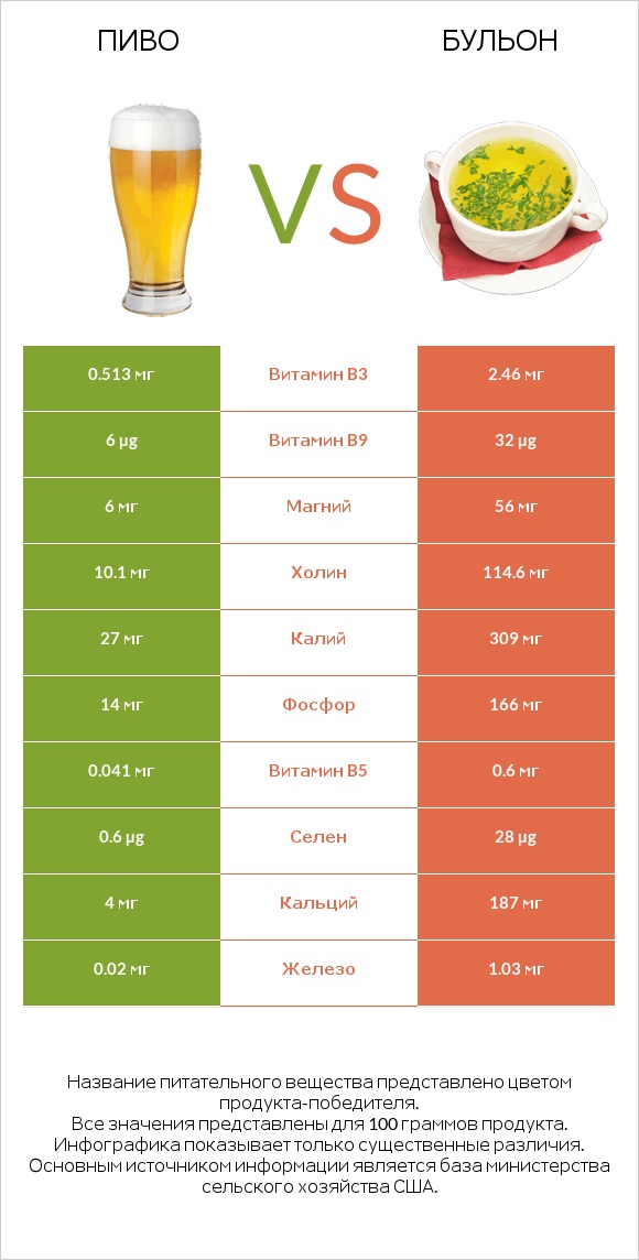 Пиво vs Бульон infographic