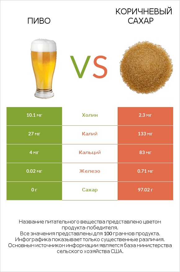 Пиво vs Коричневый сахар infographic
