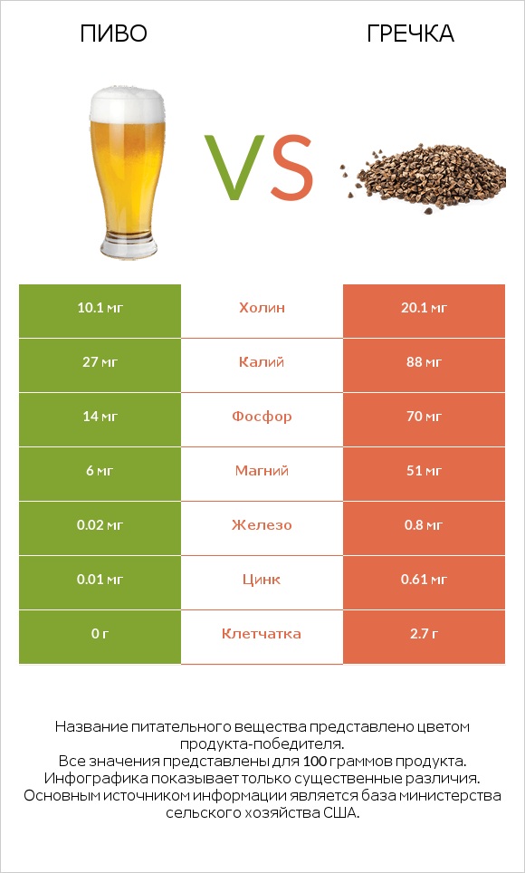 Пиво vs Гречка infographic