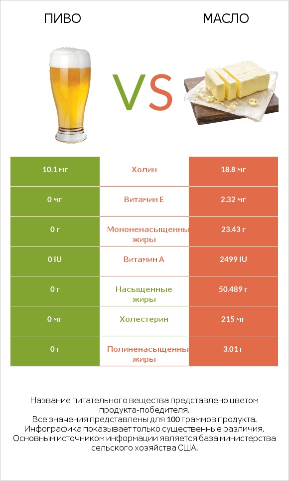 Пиво vs Масло infographic