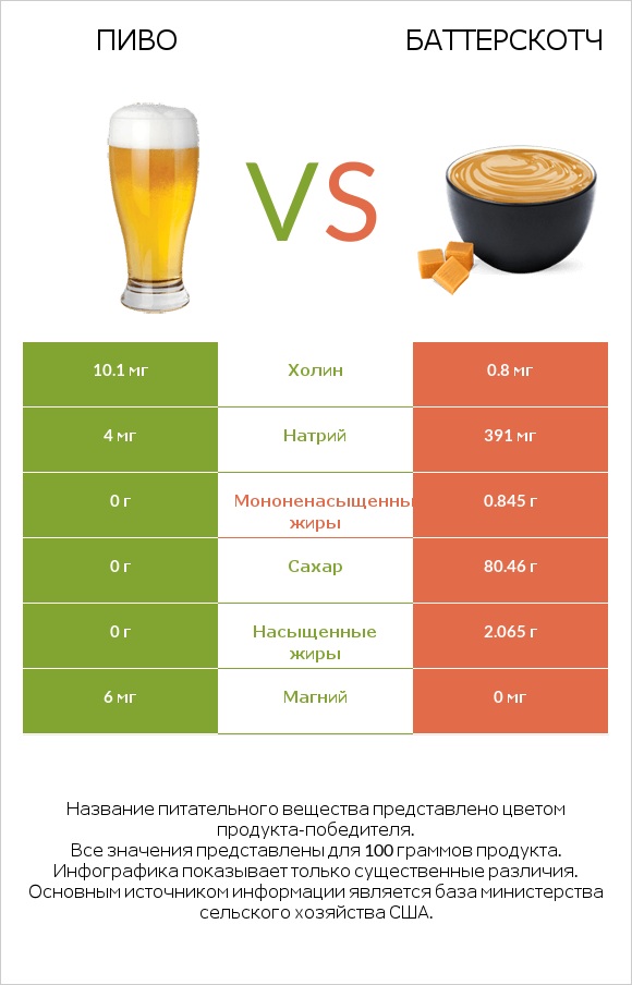 Пиво vs Баттерскотч infographic