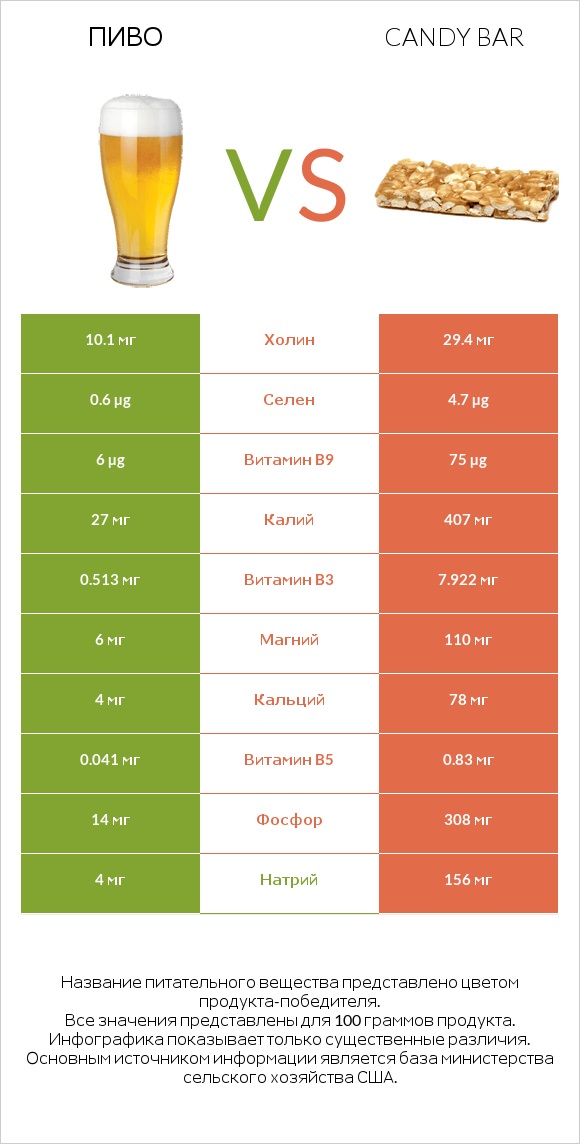 Пиво vs Candy bar infographic