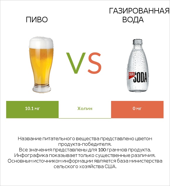 Пиво vs Газированная вода infographic