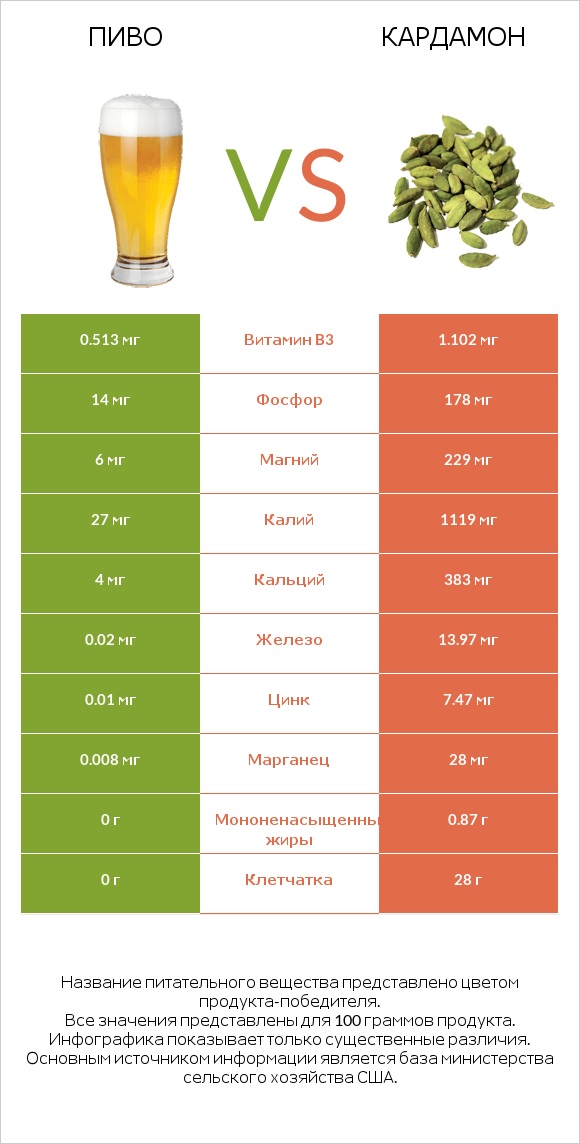 Пиво vs Кардамон infographic