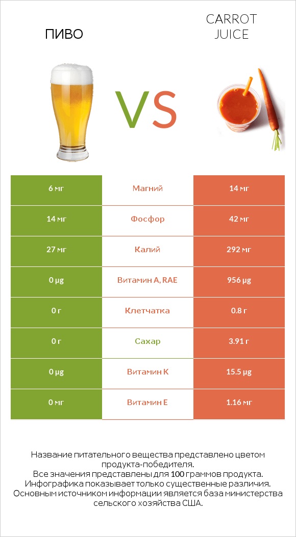 Пиво vs Carrot juice infographic