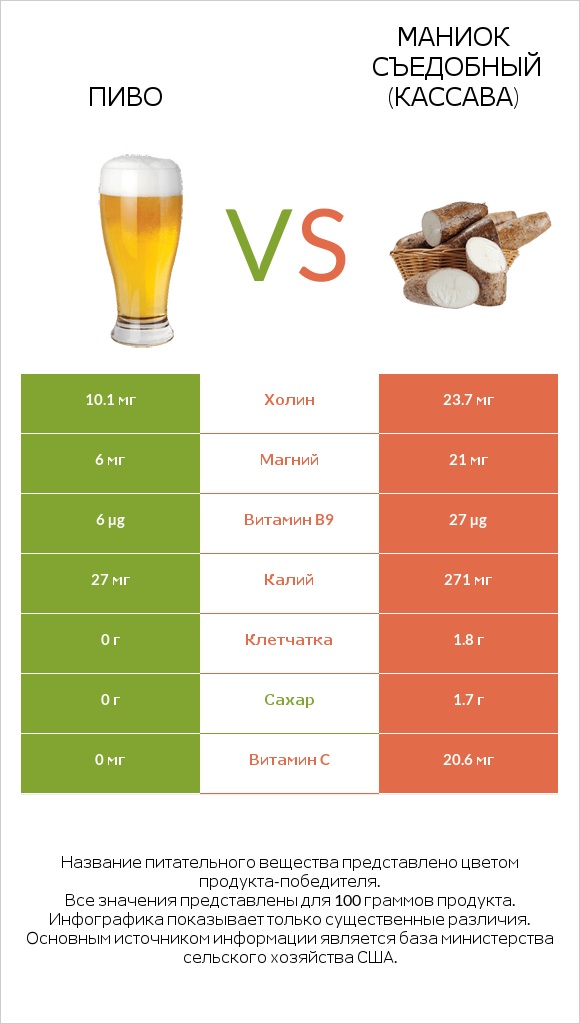 Пиво vs Маниок съедобный (кассава) infographic