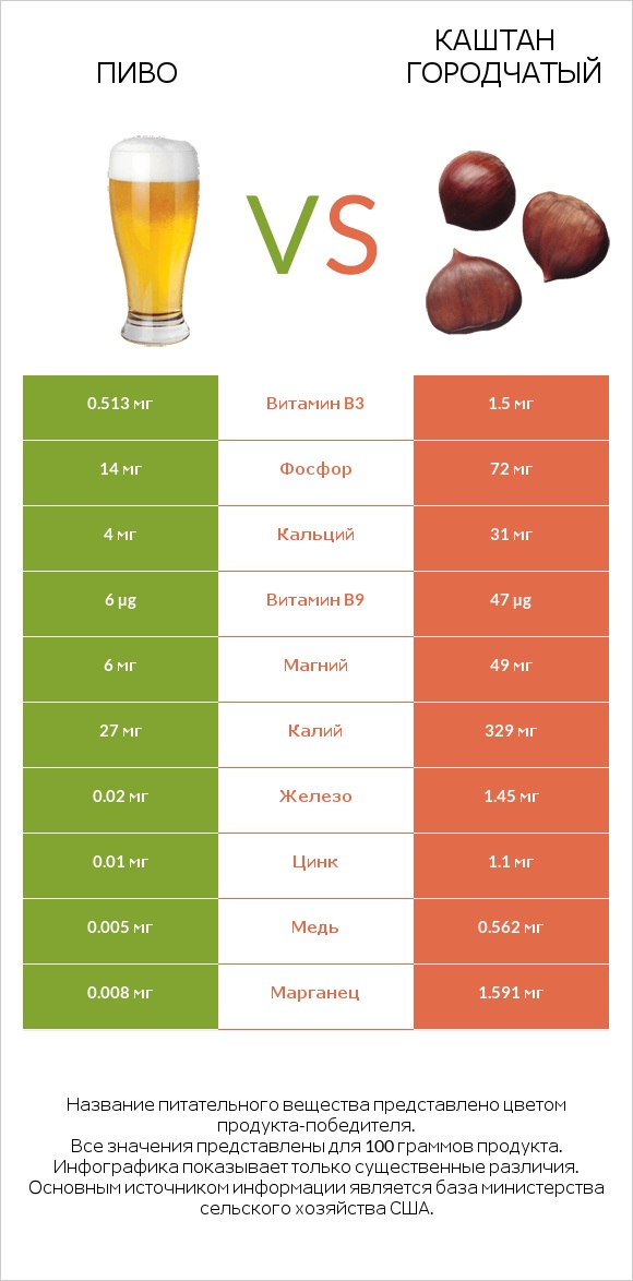 Пиво vs Каштан городчатый infographic
