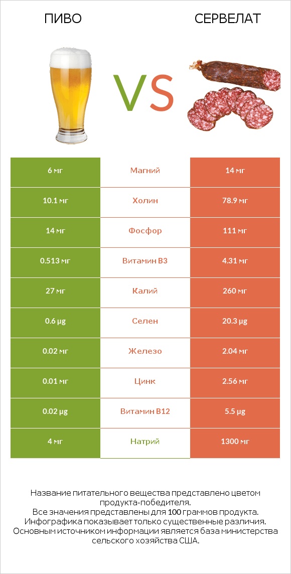 Пиво vs Сервелат infographic