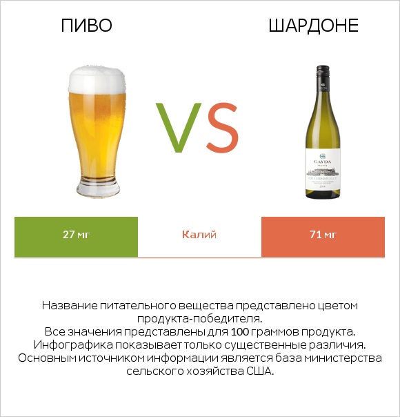 Пиво vs Шардоне infographic