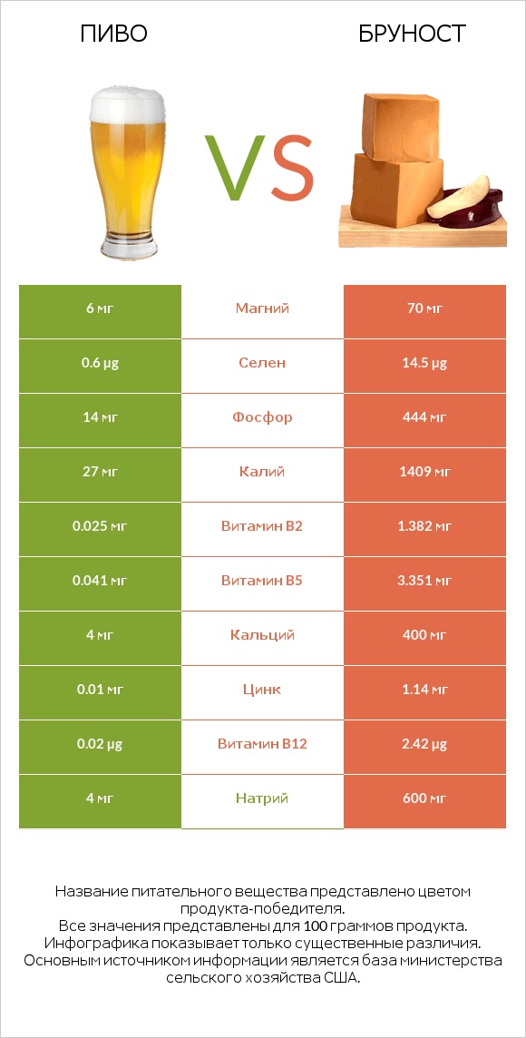 Пиво vs Бруност infographic