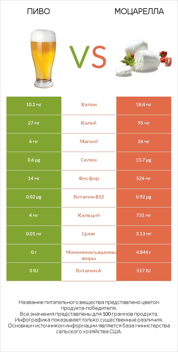 Пиво vs Моцарелла infographic