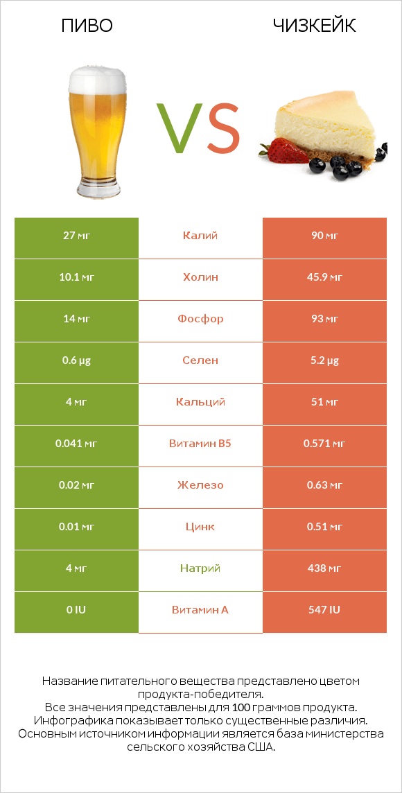 Пиво vs Чизкейк infographic