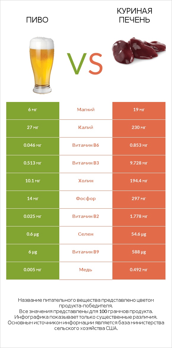 Пиво vs Куриная печень infographic