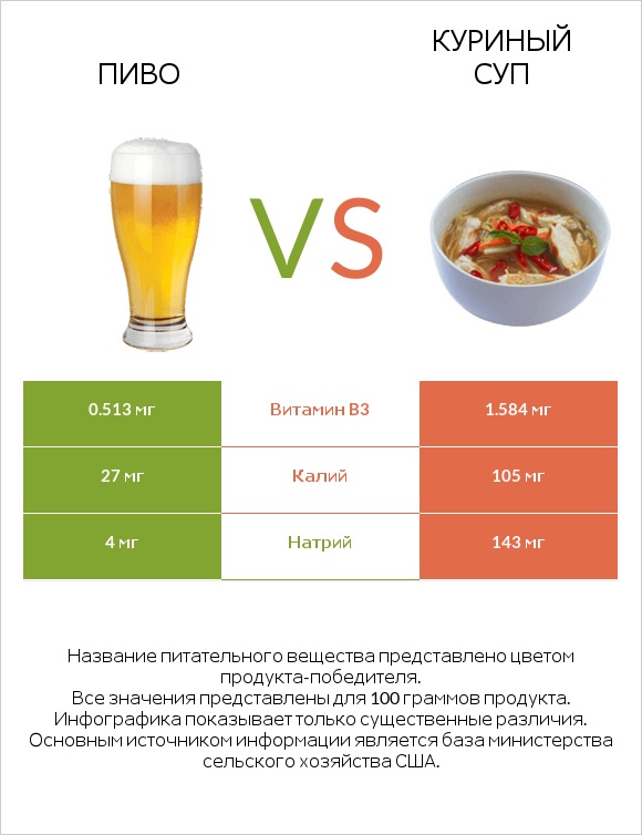 Пиво vs Куриный суп infographic