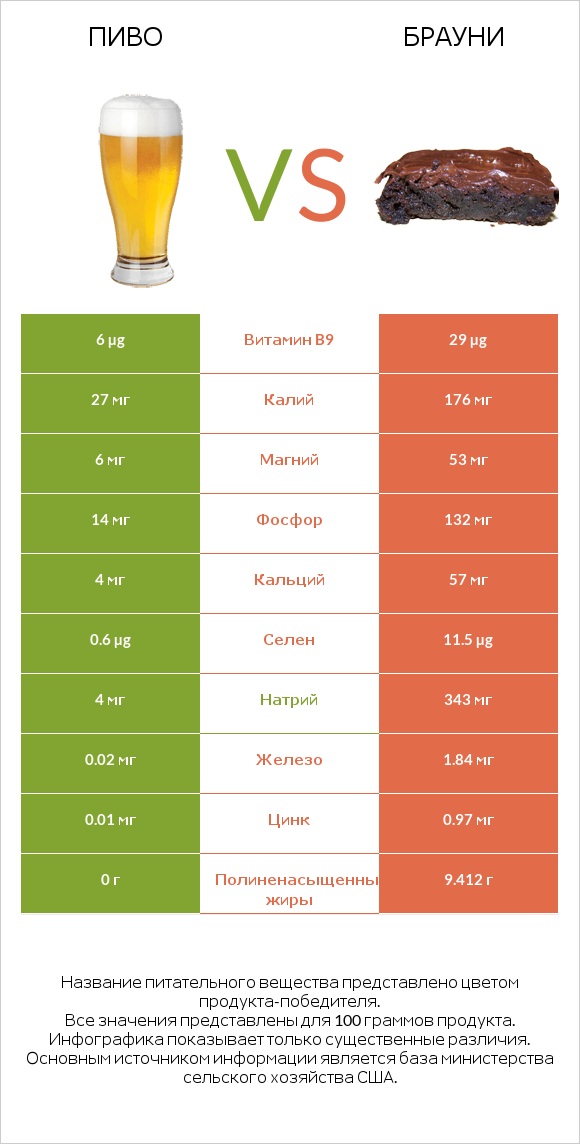 Пиво vs Брауни infographic