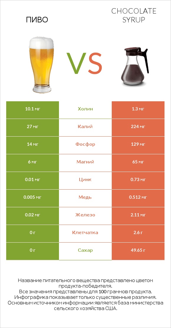 Пиво vs Chocolate syrup infographic