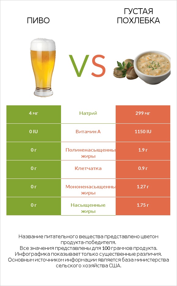 Пиво vs Густая похлебка infographic