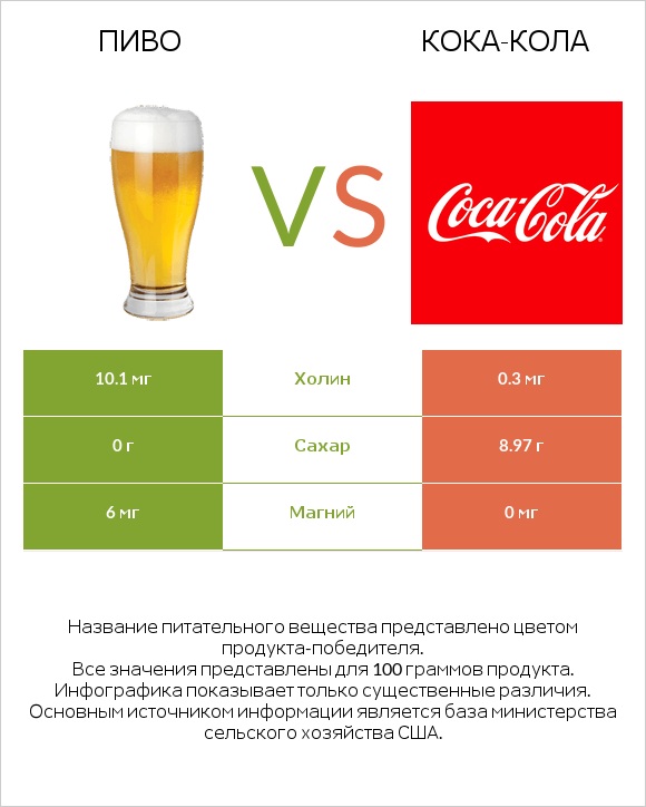 Пиво vs Кока-Кола infographic