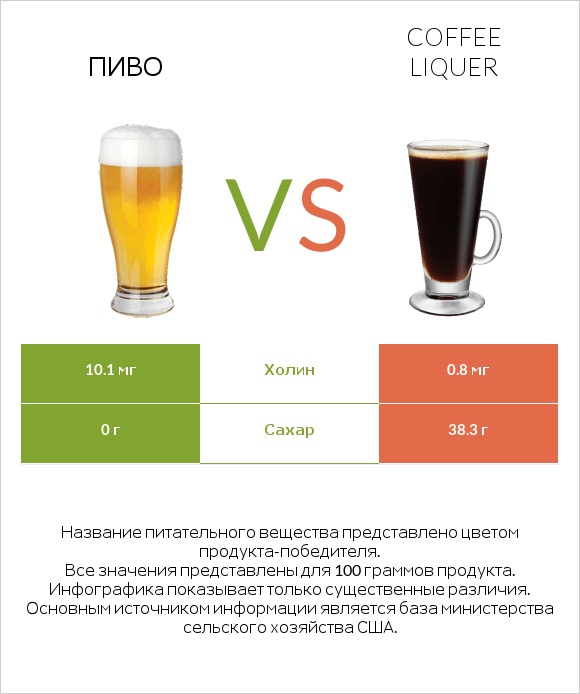 Пиво vs Coffee liqueur infographic