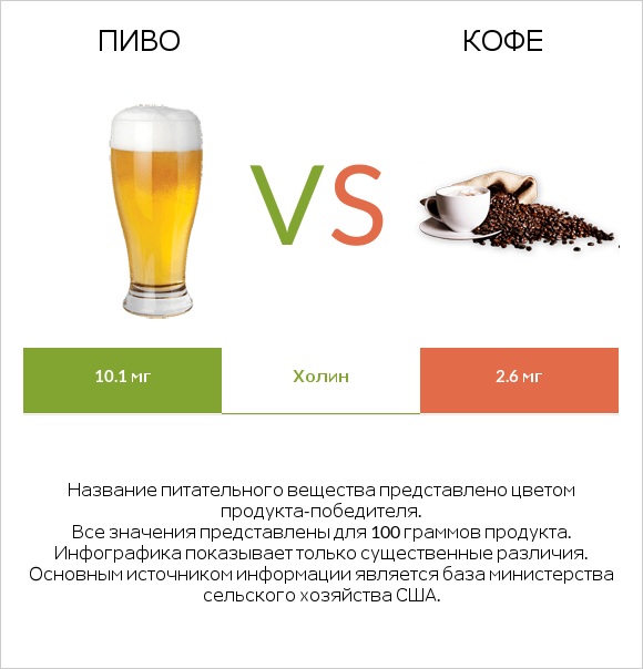 Пиво vs Кофе infographic
