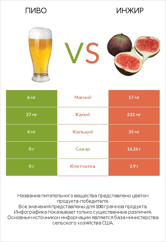 Пиво vs Инжир infographic