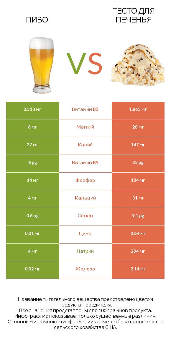 Пиво vs Тесто для печенья infographic