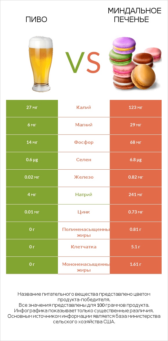 Пиво vs Миндальное печенье infographic