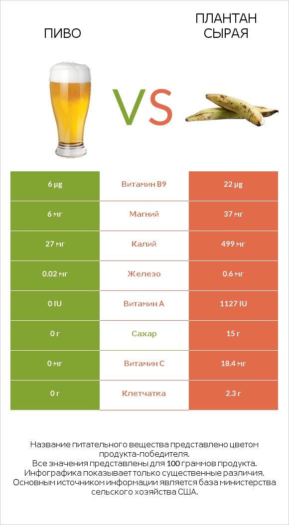 Пиво vs Плантан сырая infographic