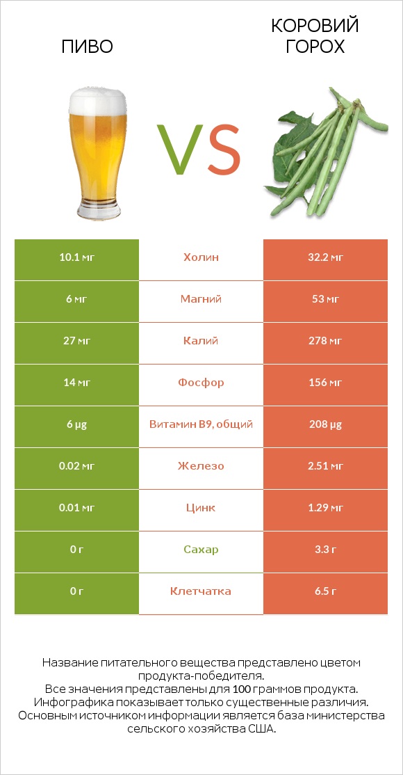 Пиво vs Коровий горох infographic