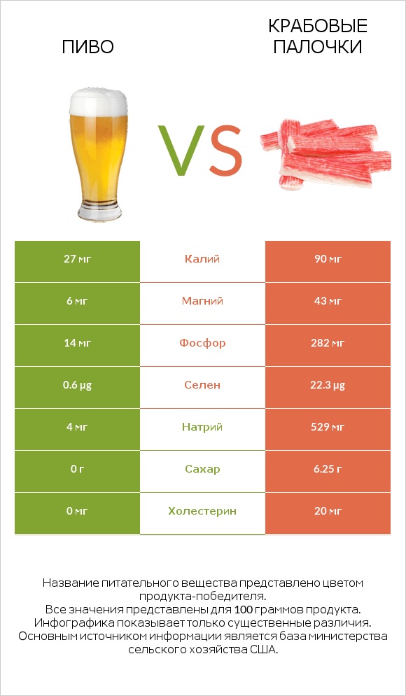 Пиво vs Крабовые палочки infographic