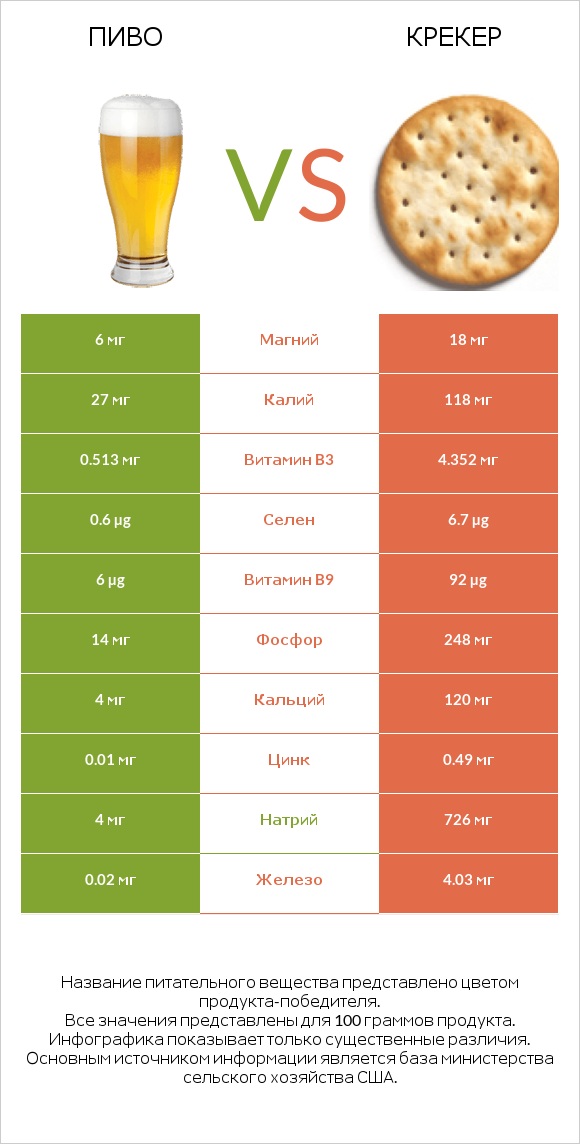 Пиво vs Крекер infographic