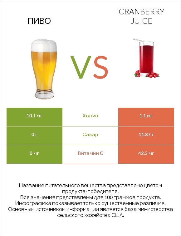 Пиво vs Cranberry juice infographic