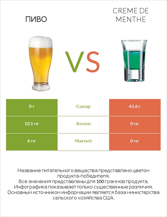 Пиво vs Creme de menthe infographic