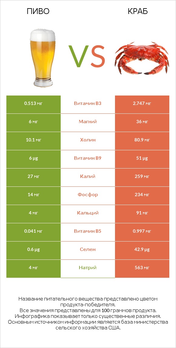 Пиво vs Краб infographic