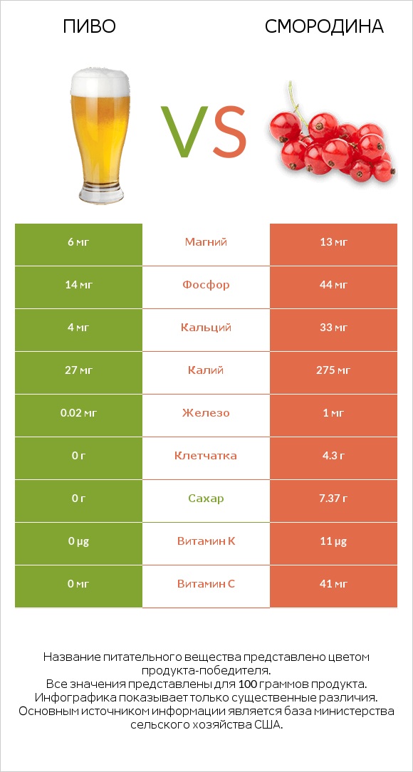 Пиво vs Смородина infographic