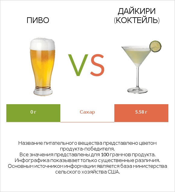 Пиво vs Дайкири (коктейль) infographic