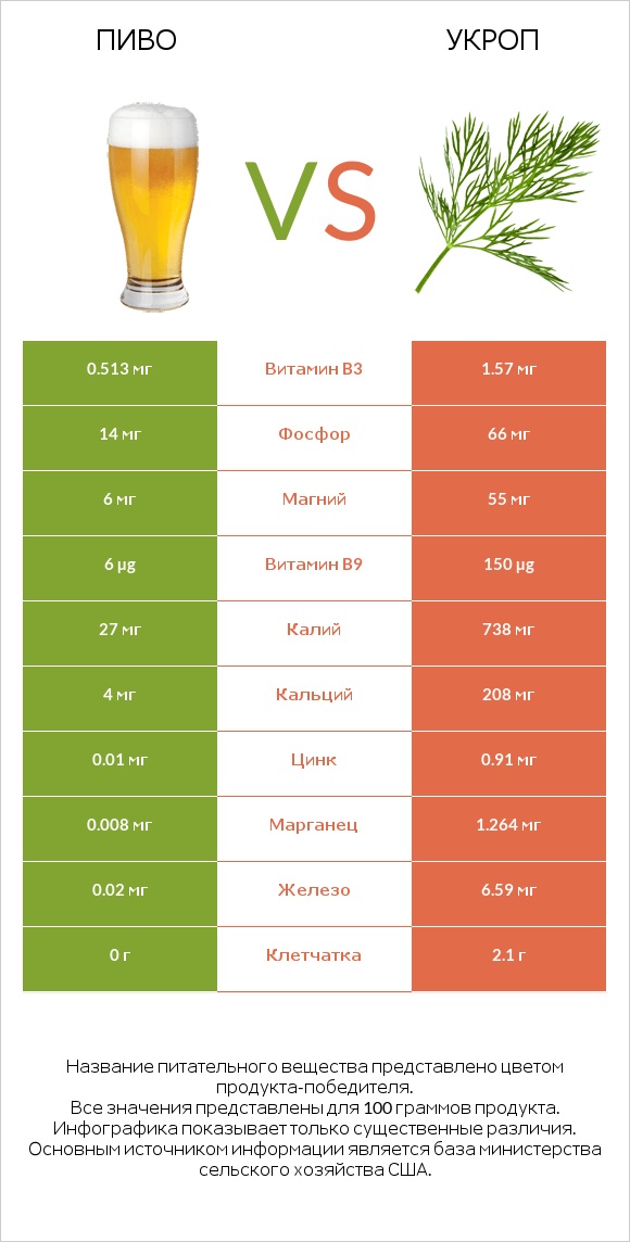 Пиво vs Укроп infographic