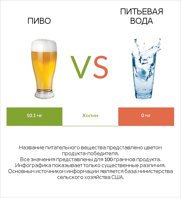 Пиво vs Питьевая вода infographic