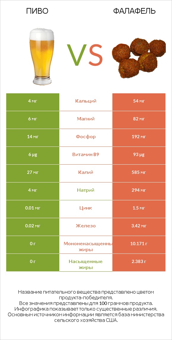 Пиво vs Фалафель infographic