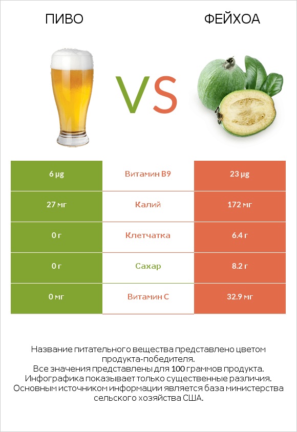 Пиво vs Фейхоа infographic