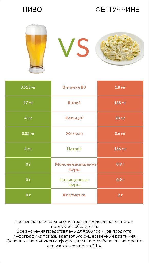 Пиво vs Феттуччине infographic