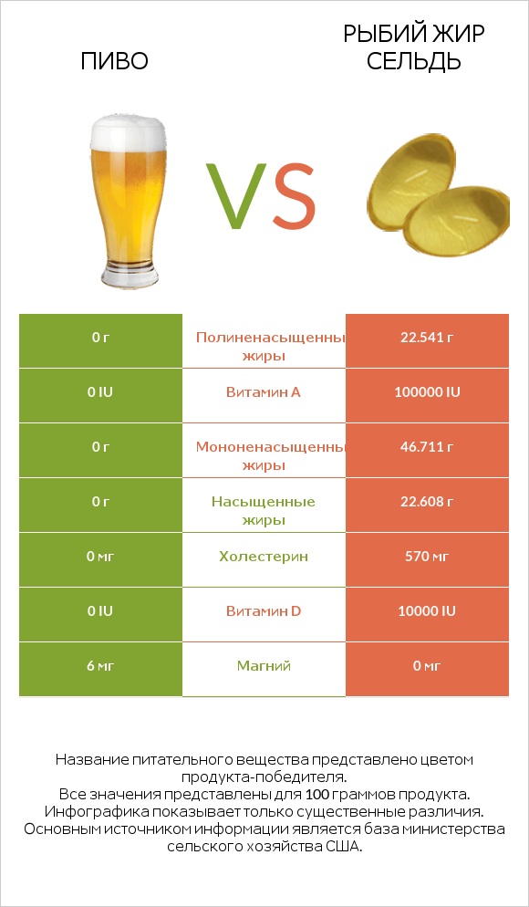 Пиво vs Рыбий жир сельдь infographic